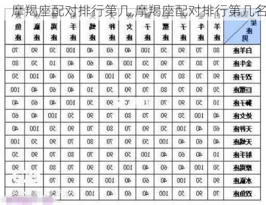 摩羯座配对排行第几,摩羯座配对排行第几名