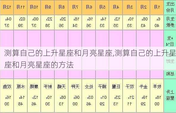 测算自己的上升星座和月亮星座,测算自己的上升星座和月亮星座的方法