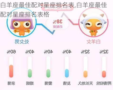 白羊座最佳配对星座排名表,白羊座最佳配对星座排名表格