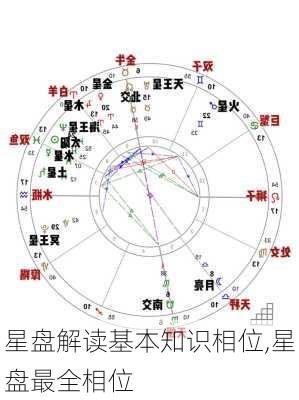 星盘解读基本知识相位,星盘最全相位