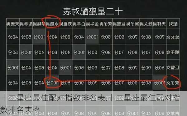 十二星座最佳配对指数排名表,十二星座最佳配对指数排名表格