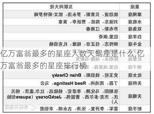 亿万富翁最多的星座人数天蝎座是什么,亿万富翁最多的星座排行榜