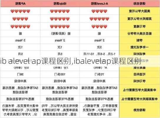 ib alevel ap课程区别,ibalevelap课程区别