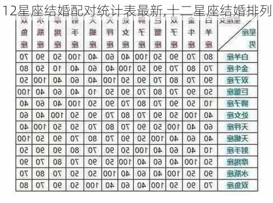 12星座结婚配对统计表最新,十二星座结婚排列