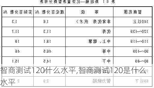 智商测试120什么水平,智商测试120是什么水平