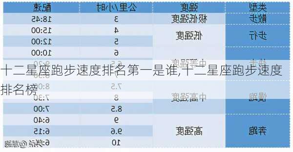 十二星座跑步速度排名第一是谁,十二星座跑步速度排名榜