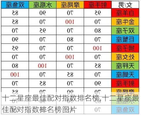 十二星座最佳配对指数排名榜,十二星座最佳配对指数排名榜图片