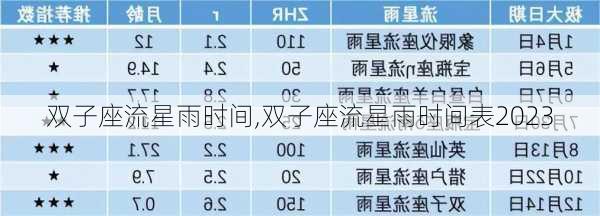 双子座流星雨时间,双子座流星雨时间表2023