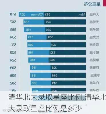 清华北大录取星座比例,清华北大录取星座比例是多少