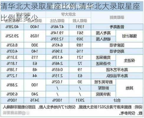 清华北大录取星座比例,清华北大录取星座比例是多少