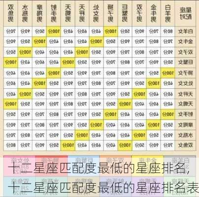 十二星座匹配度最低的星座排名,十二星座匹配度最低的星座排名表