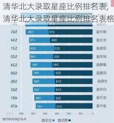 清华北大录取星座比例排名表,清华北大录取星座比例排名表格