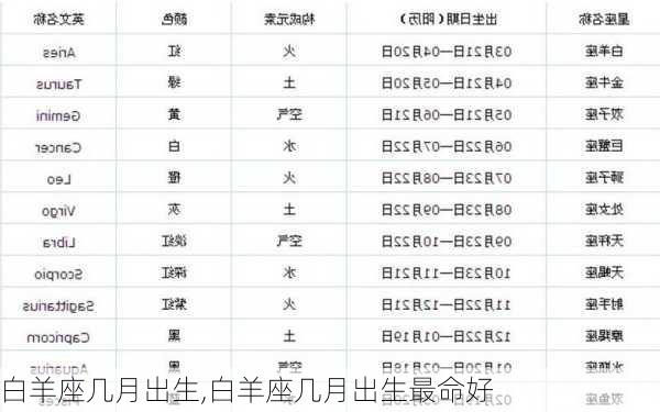 白羊座几月出生,白羊座几月出生最命好