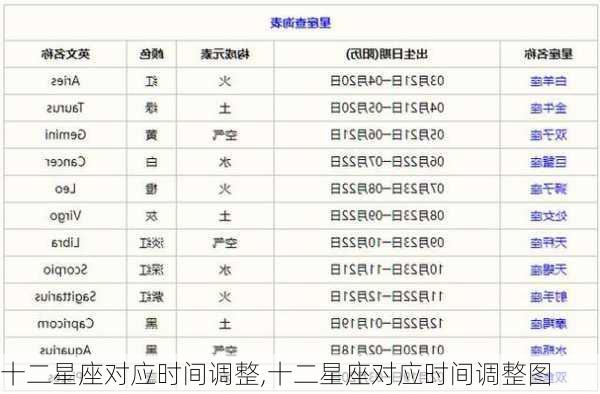 十二星座对应时间调整,十二星座对应时间调整图