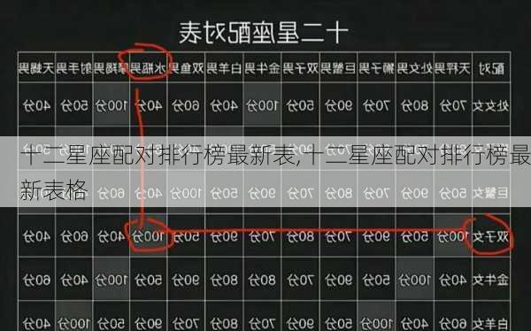 十二星座配对排行榜最新表,十二星座配对排行榜最新表格