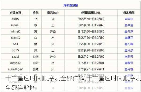 十二星座时间顺序表全部详解,十二星座时间顺序表全部详解图