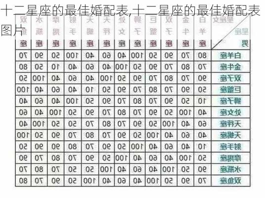 十二星座的最佳婚配表,十二星座的最佳婚配表图片