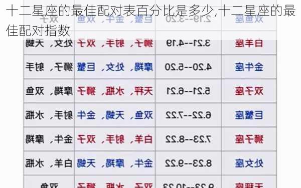 十二星座的最佳配对表百分比是多少,十二星座的最佳配对指数