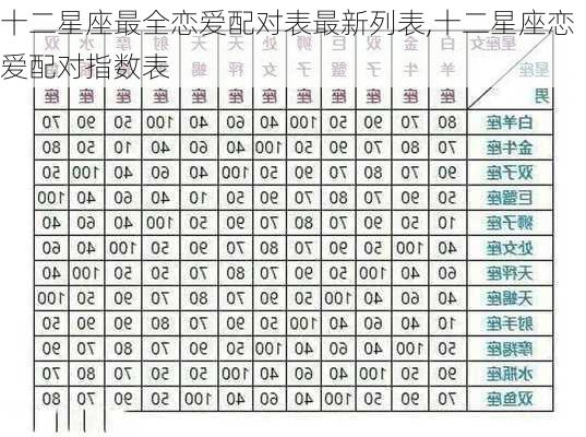 十二星座最全恋爱配对表最新列表,十二星座恋爱配对指数表